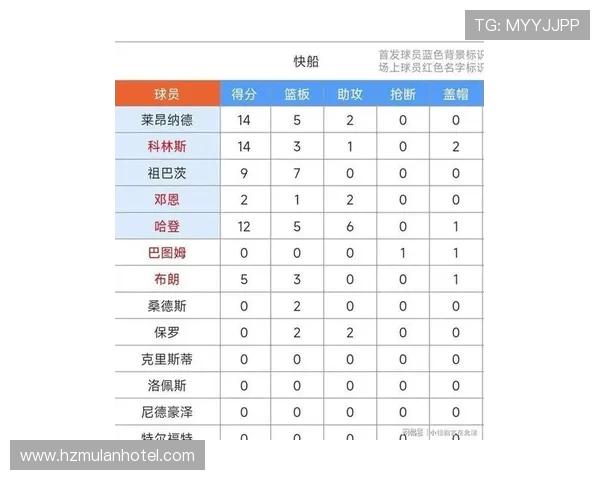 原创110-114，快船不敌独行侠，NBA最新积分榜诞生，快船倒数第二，哈登赛后直接离场